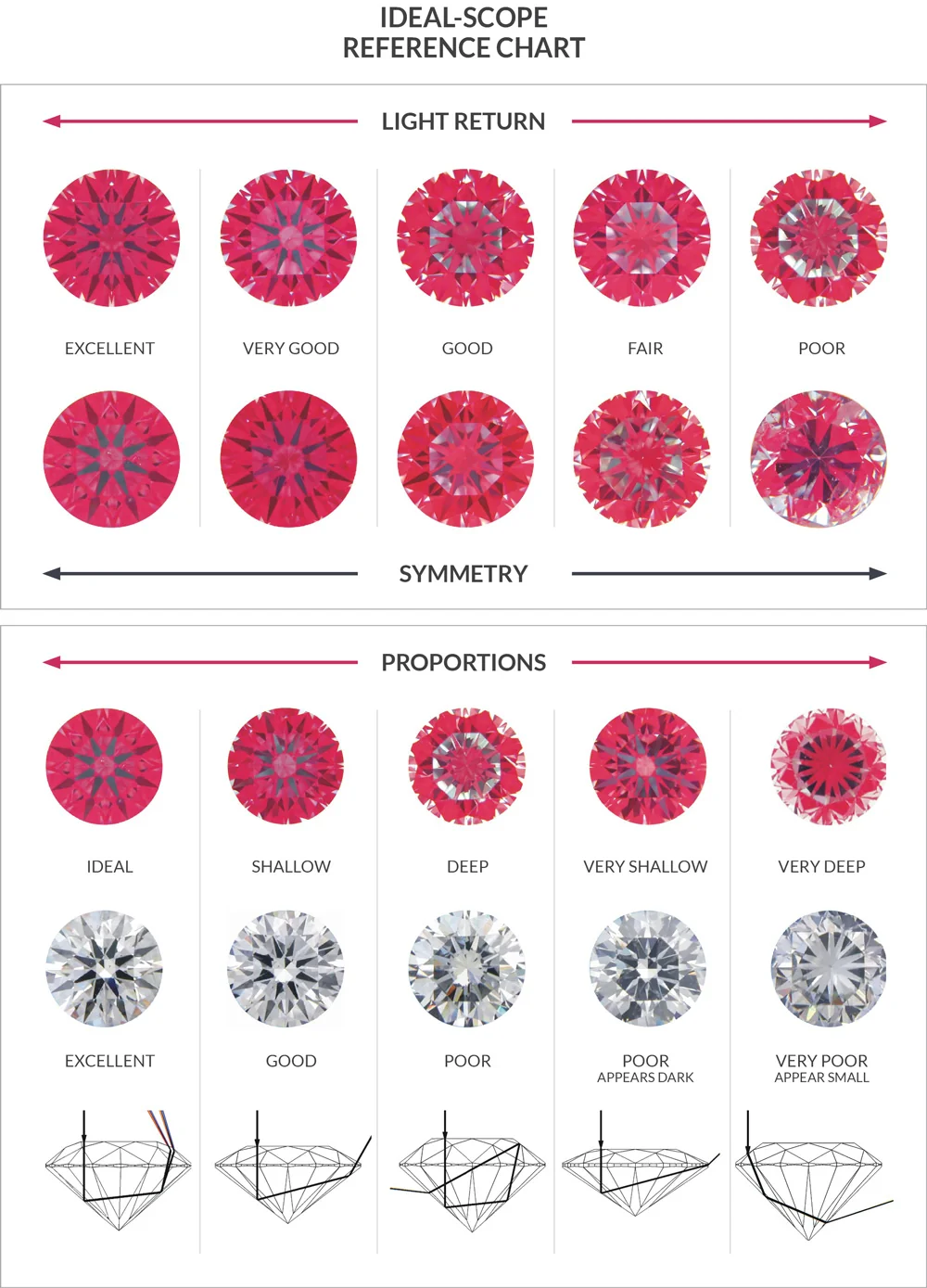 Ideal-scope light-return reference chart comparing excellent to poor diamond cuts